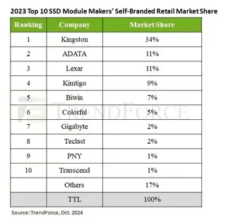 Kingston продает более 30% всех SSD на планете