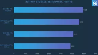 Нужно больше проблем: процессоры Core Ultra 200K оказались медленнее предшественников в тестах на скорость SSD