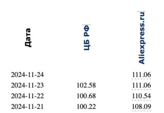 AliExpress начал продавать россиянам товары по курсу в 111 рублей за $1