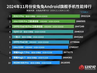 AnTuTu опубликовал рейтинг мощных и недорогих смартфонов на ноябрь 2024 года