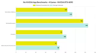 Игры начали терять до 20 fps из-за нового приложения NVIDIA App