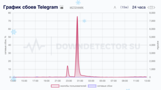 Telegram не выдержал потока новогодних поздравлений