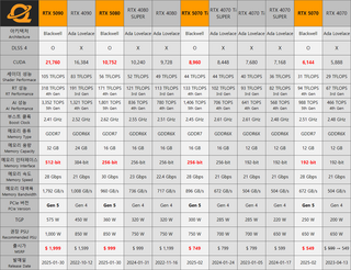 Эксперты не поверили заявлениям NVIDIA о сопоставимой мощности RTX 5070 за $549 и флагманской RTX 4090 за $1600