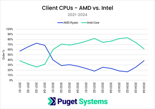 Почти каждый второй домашний процессор — это AMD Ryzen