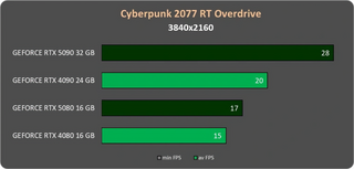 А стоит ли переплачивать? Новейшая видеокарта RTX 5080 оказалась лишь на 20% мощнее предшественницы