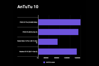 Появились результаты тестов Dimensity 8400 Ultra сразу в нескольких бенчмарках