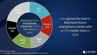 Apple уступила Huawei и Vivo пальму первенства по продажам смартфонов в Китае