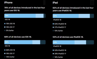 Apple впервые официально раскрыла, сколько устройств работает на новой iOS 18