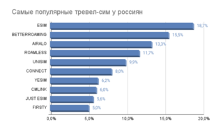 Названы самые популярные туристические сим-карты у россиян