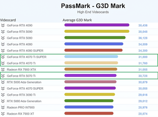 Свежие тесты показали, что RTX 5070 Ti на 16% отстает от RTX 4070 Ti в GPU-вычислениях