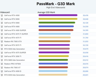 RTX 4090 сместила RTX 5090 в недавнем тесте производительности PassMark