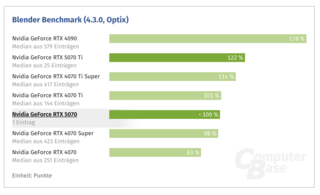 Бенчмарк Blender: новенькая NVIDIA RTX 5070 по мощности сопоставима с RTX 4070 Ti