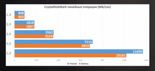 Дорогой SSD PCIe 5.0 установили в слоты 4.0 и 3.0 и сравнили скорость