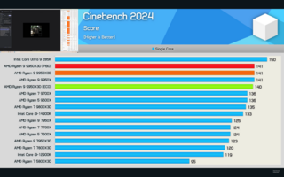 Процессор AMD Ryzen 9 9950X3D оказался лучшим универсальным процессором в мире по версии Hardware Unboxed