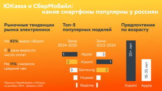 Apple сместил Xiaomi с топа популярных брендов смартфонов в РФ