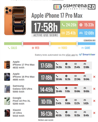 Обзор iPhone 17 Pro Max от GSMArena: мощный, автономный и… полный спорных решений