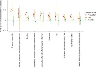 Учёные обнаружили, что генетика влияет на выбор профессии