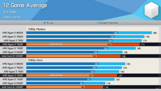 Ryzen 7500F оказался на 30% мощнее Core i5-12400F в тесте в 12 играх