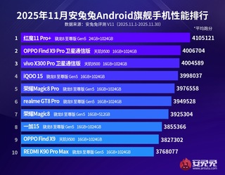 AnTuTu назвал самые мощные Android-смартфоны декабря — Red Magic 11 Pro+ установил рекорд в 4,1 млн баллов
