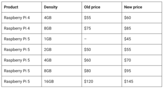 Raspberry Pi 5 поднимает цену до $145 — компания объяснила рост дефицитом оперативной памяти