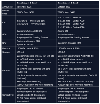 В Сети подробно сравнили флагманские процессоры Snapdragon 8 Gen 5 и 8 Gen 3