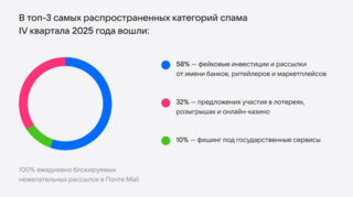 Аналитика Mail: 10% мошенников имитируют Госуслуги, а вирусы прячут в архивах .cab