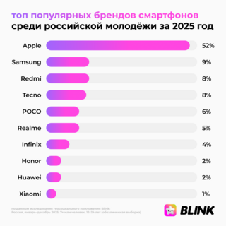 Аналитики Blink выяснили, какие смартфоны и операторов выбирает российская молодёжь