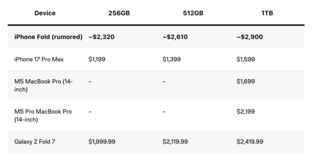 СМИ: складной iPhone будет дороже топового MacBook Pro на процессоре M5 Pro