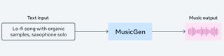 Meta* открыла доступ к нейросети AudioCraft для написания музыки