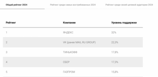 «Яндекс» возглавил рейтинг лучших работодателей для студентов по версии FutureToday