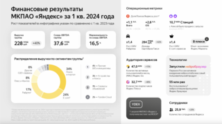 «Яндекс» отчитался о росте выручки на 40% по итогам первого квартала 2024 года