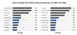 iPhone 15 Pro Max стал самым продаваемым смартфоном в первом квартале 2024 года