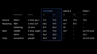 Google представил Gemma 2: ещё доступнее, ещё мощнее