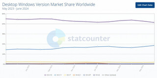 StatCounter: доля десктопной версии Windows 11 превысила 29%