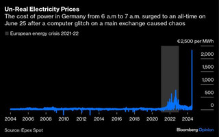 Сбой компьютера на бирже привёл к росту цен на электроэнергию на 3000% в Германии
