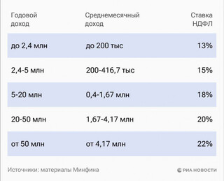 Президент РФ подписал закон о прогрессивной шкале НДФЛ