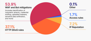 Cloudflare: 6,8% интернет-трафика является потенциально мусорным