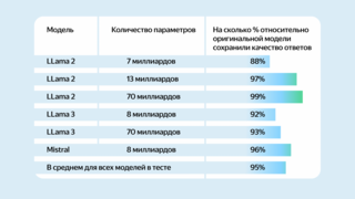 Специалисты «Яндекса» разработали решение, позволяющее бизнесу сократить расходы на внедрение нейросетей до восьми раз