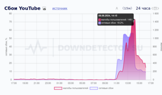 Список блокируемых доменов YouTube у российских провайдеров