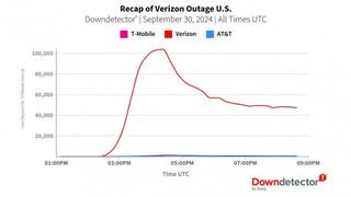 Глобальный сбой в работе Verizon затронул более полутора миллионов клиентов