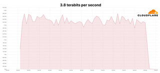 Cloudflare предотвратила масштабную DDoS-атаку мощностью 3,8 Тбит/с