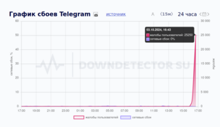 В работе Telegram фиксируется глобальный сбой, не открываются чаты и не отправляются сообщения