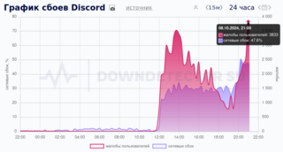 СМИ: блокировка Discord направлена на «обеспечение безопасности российских пользователей»