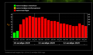 Лаборатория солнечной астрономии ИКИ и ИСЗФ РАН РФ: на Земле сегодня возможна магнитная буря высшего пятого уровня