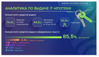 РСХБ назвал регионы-лидеры по выдачам ИТ-ипотеки с начала 2024 года