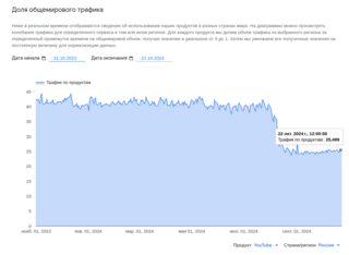 РКН фиксирует падение трафика на YouTube по причине деградации серверов Google