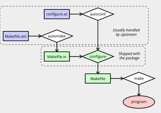 SQLite мигрировала с GNU Autotools на Autosetup