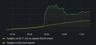 Провайдер «Сибсети» подвергся продолжительной DDoS-атаке, затронуты четыре сибирских региона РФ