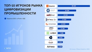 СИГМА в топ-5 рейтинга цифровизации промышленности