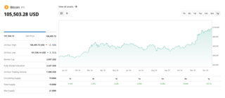 Курс биткоина впервые превысил $105 тыс. (более 10,8 млн рублей)